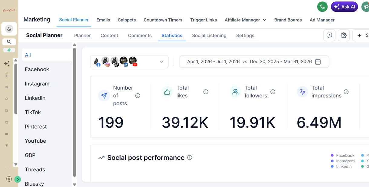 GoHighLevel Statistics dashboard showing posts, likes, followers, and impressions across platforms